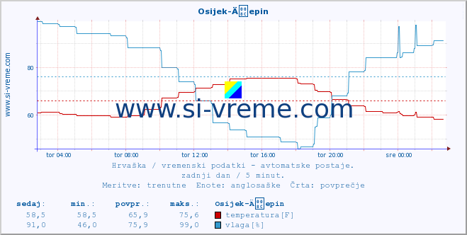 POVPREČJE :: Osijek-Äepin :: temperatura | vlaga | hitrost vetra | tlak :: zadnji dan / 5 minut.