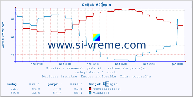 POVPREČJE :: Osijek-Äepin :: temperatura | vlaga | hitrost vetra | tlak :: zadnji dan / 5 minut.