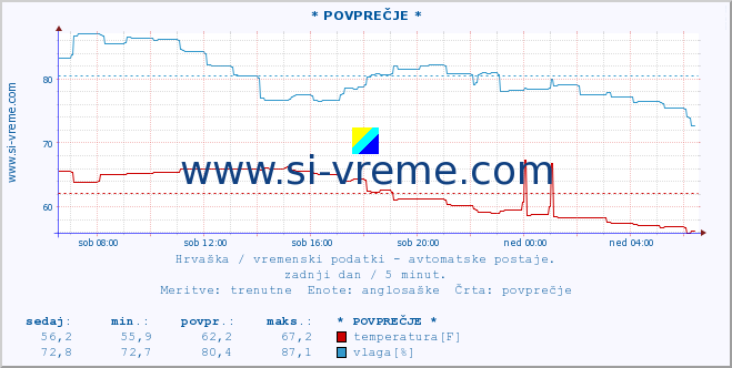 POVPREČJE :: PalagruÅ¾a :: temperatura | vlaga | hitrost vetra | tlak :: zadnji dan / 5 minut.