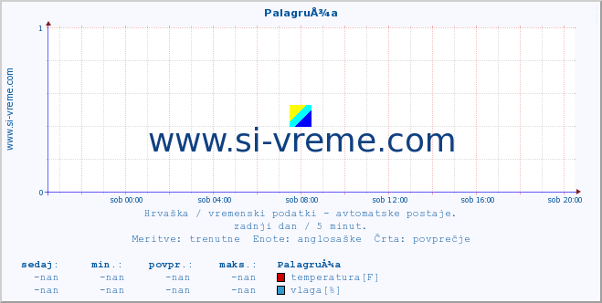 POVPREČJE :: PalagruÅ¾a :: temperatura | vlaga | hitrost vetra | tlak :: zadnji dan / 5 minut.