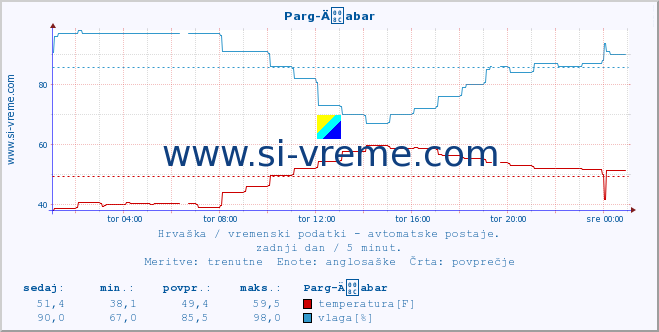 POVPREČJE :: Parg-Äabar :: temperatura | vlaga | hitrost vetra | tlak :: zadnji dan / 5 minut.