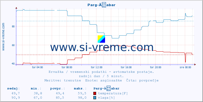 POVPREČJE :: Parg-Äabar :: temperatura | vlaga | hitrost vetra | tlak :: zadnji dan / 5 minut.