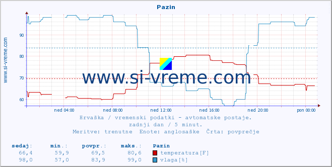 POVPREČJE :: Pazin :: temperatura | vlaga | hitrost vetra | tlak :: zadnji dan / 5 minut.