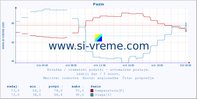 POVPREČJE :: Pazin :: temperatura | vlaga | hitrost vetra | tlak :: zadnji dan / 5 minut.