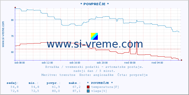 POVPREČJE :: PoreÄ :: temperatura | vlaga | hitrost vetra | tlak :: zadnji dan / 5 minut.