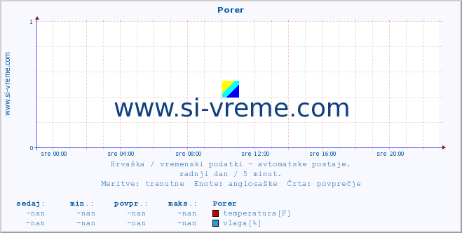 POVPREČJE :: Porer :: temperatura | vlaga | hitrost vetra | tlak :: zadnji dan / 5 minut.