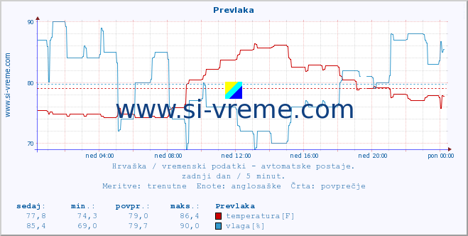 POVPREČJE :: Prevlaka :: temperatura | vlaga | hitrost vetra | tlak :: zadnji dan / 5 minut.