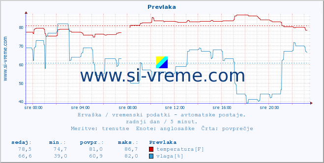 POVPREČJE :: Prevlaka :: temperatura | vlaga | hitrost vetra | tlak :: zadnji dan / 5 minut.