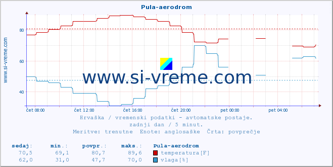 POVPREČJE :: Pula-aerodrom :: temperatura | vlaga | hitrost vetra | tlak :: zadnji dan / 5 minut.