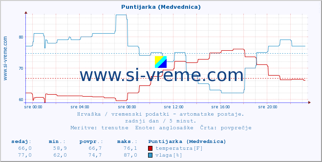 POVPREČJE :: Puntijarka (Medvednica) :: temperatura | vlaga | hitrost vetra | tlak :: zadnji dan / 5 minut.