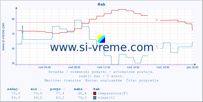 POVPREČJE :: Rab :: temperatura | vlaga | hitrost vetra | tlak :: zadnji dan / 5 minut.