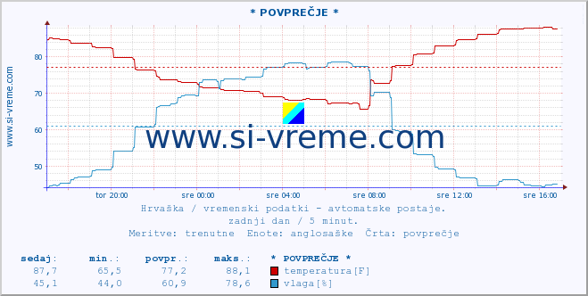 POVPREČJE :: Rijeka-aerodrom :: temperatura | vlaga | hitrost vetra | tlak :: zadnji dan / 5 minut.