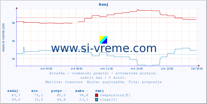 POVPREČJE :: Senj :: temperatura | vlaga | hitrost vetra | tlak :: zadnji dan / 5 minut.