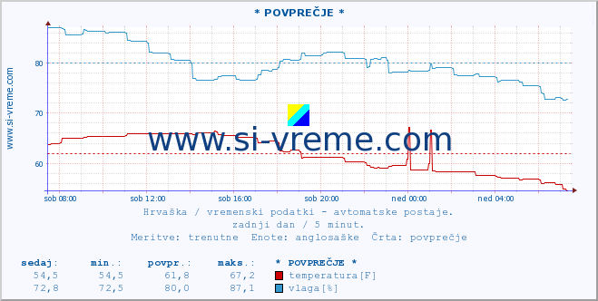 POVPREČJE :: Sinj :: temperatura | vlaga | hitrost vetra | tlak :: zadnji dan / 5 minut.