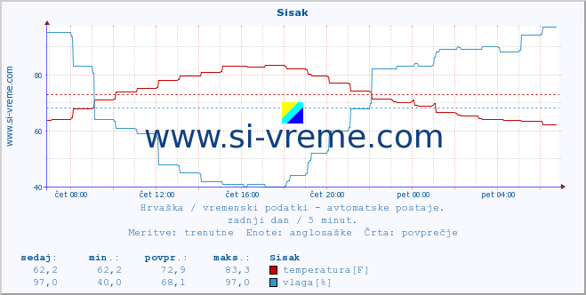 POVPREČJE :: Sisak :: temperatura | vlaga | hitrost vetra | tlak :: zadnji dan / 5 minut.