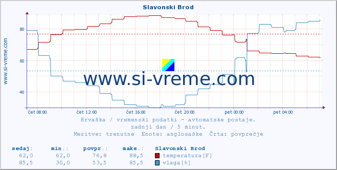 POVPREČJE :: Slavonski Brod :: temperatura | vlaga | hitrost vetra | tlak :: zadnji dan / 5 minut.