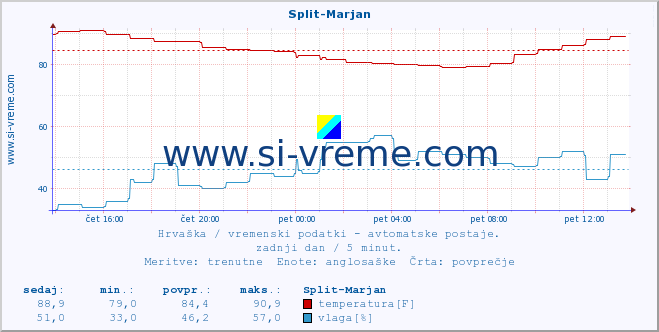 POVPREČJE :: Split-Marjan :: temperatura | vlaga | hitrost vetra | tlak :: zadnji dan / 5 minut.