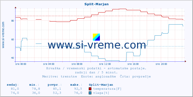 POVPREČJE :: Split-Marjan :: temperatura | vlaga | hitrost vetra | tlak :: zadnji dan / 5 minut.