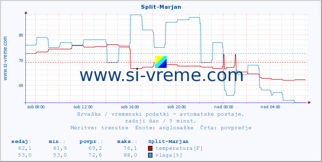 POVPREČJE :: Split-Marjan :: temperatura | vlaga | hitrost vetra | tlak :: zadnji dan / 5 minut.