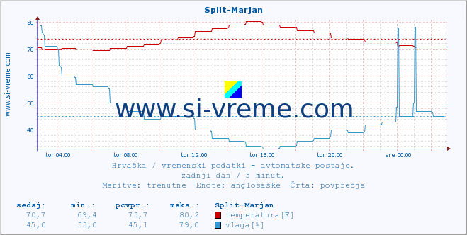 POVPREČJE :: Split-Marjan :: temperatura | vlaga | hitrost vetra | tlak :: zadnji dan / 5 minut.