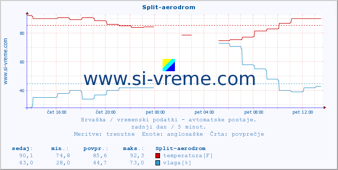 POVPREČJE :: Split-aerodrom :: temperatura | vlaga | hitrost vetra | tlak :: zadnji dan / 5 minut.