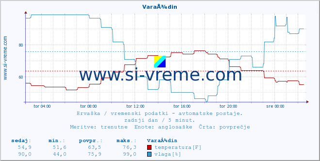 POVPREČJE :: VaraÅ¾din :: temperatura | vlaga | hitrost vetra | tlak :: zadnji dan / 5 minut.