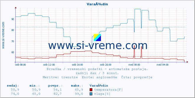 POVPREČJE :: VaraÅ¾din :: temperatura | vlaga | hitrost vetra | tlak :: zadnji dan / 5 minut.