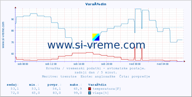 POVPREČJE :: VaraÅ¾din :: temperatura | vlaga | hitrost vetra | tlak :: zadnji dan / 5 minut.