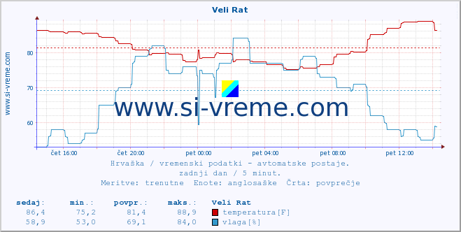 POVPREČJE :: Veli Rat :: temperatura | vlaga | hitrost vetra | tlak :: zadnji dan / 5 minut.