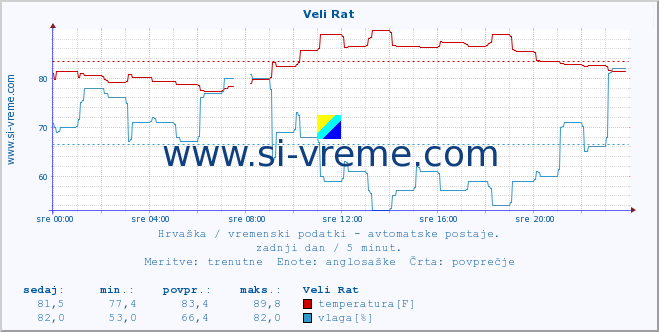 POVPREČJE :: Veli Rat :: temperatura | vlaga | hitrost vetra | tlak :: zadnji dan / 5 minut.