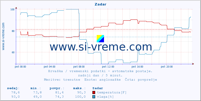 POVPREČJE :: Zadar :: temperatura | vlaga | hitrost vetra | tlak :: zadnji dan / 5 minut.