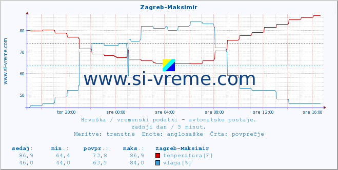 POVPREČJE :: Zagreb-Maksimir :: temperatura | vlaga | hitrost vetra | tlak :: zadnji dan / 5 minut.