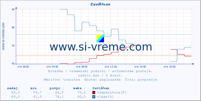 POVPREČJE :: ZaviÅ¾an :: temperatura | vlaga | hitrost vetra | tlak :: zadnji dan / 5 minut.