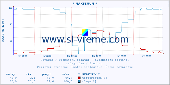 POVPREČJE :: * MAKSIMUM * :: temperatura | vlaga | hitrost vetra | tlak :: zadnji dan / 5 minut.