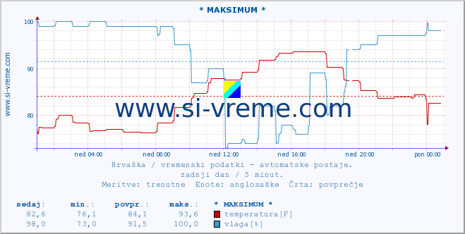 POVPREČJE :: * MAKSIMUM * :: temperatura | vlaga | hitrost vetra | tlak :: zadnji dan / 5 minut.