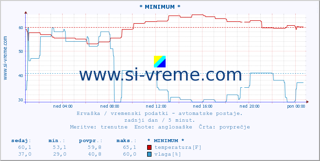 POVPREČJE :: * MINIMUM * :: temperatura | vlaga | hitrost vetra | tlak :: zadnji dan / 5 minut.