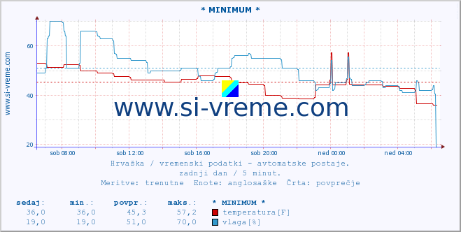 POVPREČJE :: * MINIMUM * :: temperatura | vlaga | hitrost vetra | tlak :: zadnji dan / 5 minut.