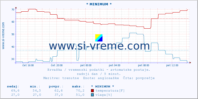 POVPREČJE :: * MINIMUM * :: temperatura | vlaga | hitrost vetra | tlak :: zadnji dan / 5 minut.