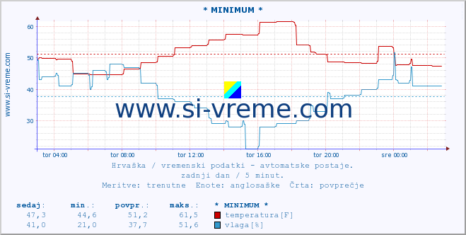 POVPREČJE :: * MINIMUM * :: temperatura | vlaga | hitrost vetra | tlak :: zadnji dan / 5 minut.