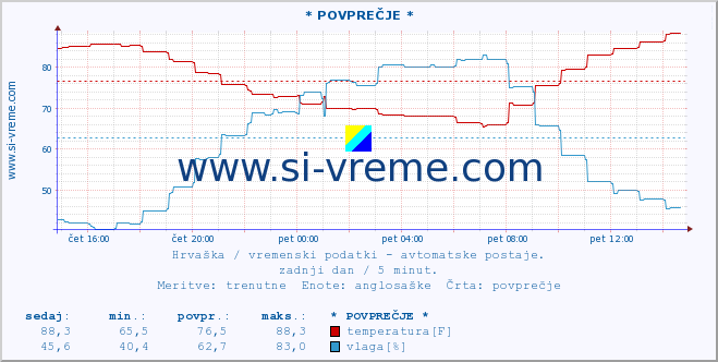 POVPREČJE :: * POVPREČJE * :: temperatura | vlaga | hitrost vetra | tlak :: zadnji dan / 5 minut.