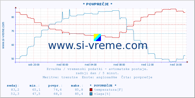 POVPREČJE :: * POVPREČJE * :: temperatura | vlaga | hitrost vetra | tlak :: zadnji dan / 5 minut.