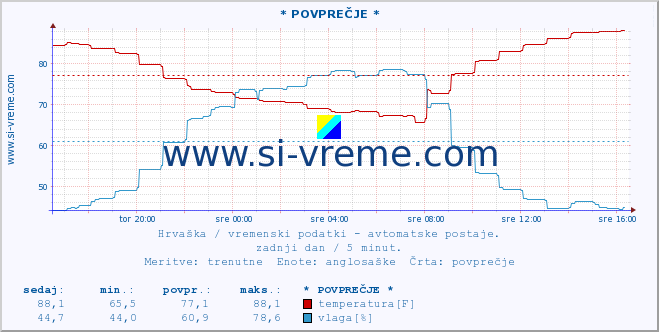 POVPREČJE :: * POVPREČJE * :: temperatura | vlaga | hitrost vetra | tlak :: zadnji dan / 5 minut.