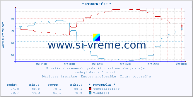 POVPREČJE :: * POVPREČJE * :: temperatura | vlaga | hitrost vetra | tlak :: zadnji dan / 5 minut.