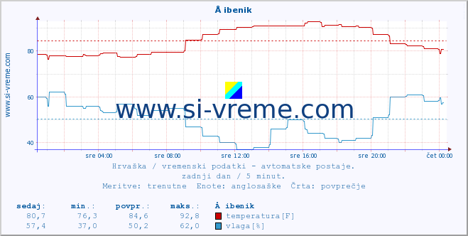 POVPREČJE :: Å ibenik :: temperatura | vlaga | hitrost vetra | tlak :: zadnji dan / 5 minut.