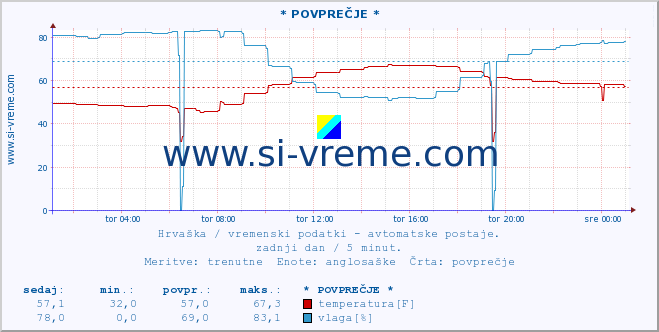 POVPREČJE :: Å ibenik :: temperatura | vlaga | hitrost vetra | tlak :: zadnji dan / 5 minut.