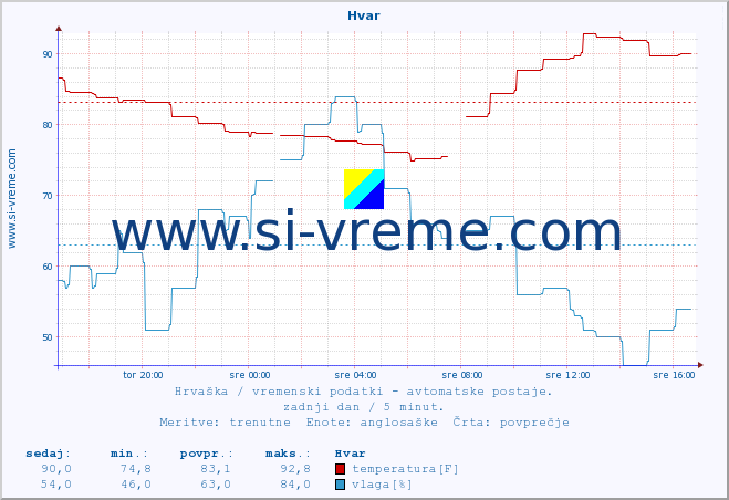 POVPREČJE :: Hvar :: temperatura | vlaga | hitrost vetra | tlak :: zadnji dan / 5 minut.