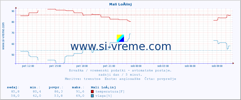 POVPREČJE :: Mali LoÅ¡inj :: temperatura | vlaga | hitrost vetra | tlak :: zadnji dan / 5 minut.