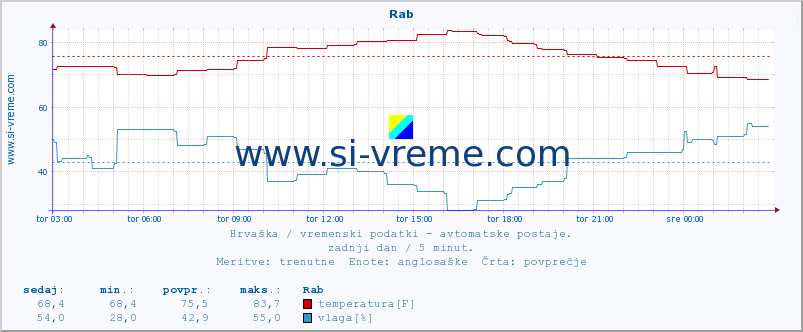 POVPREČJE :: Rab :: temperatura | vlaga | hitrost vetra | tlak :: zadnji dan / 5 minut.