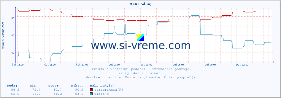 POVPREČJE :: Mali LoÅ¡inj :: temperatura | vlaga | hitrost vetra | tlak :: zadnji dan / 5 minut.