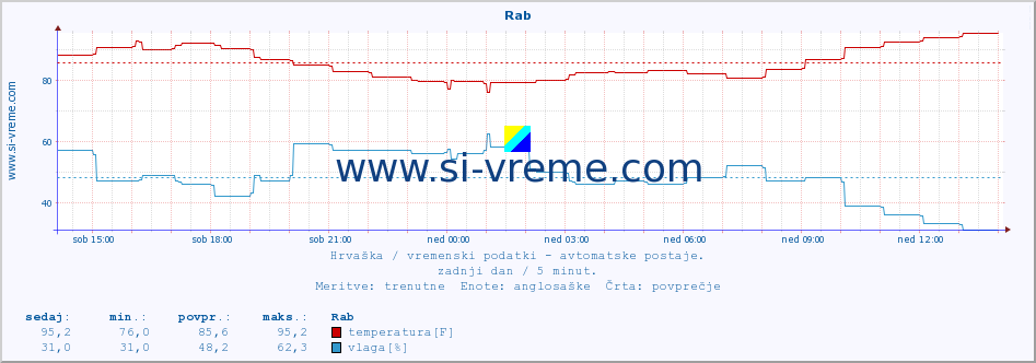 POVPREČJE :: Rab :: temperatura | vlaga | hitrost vetra | tlak :: zadnji dan / 5 minut.